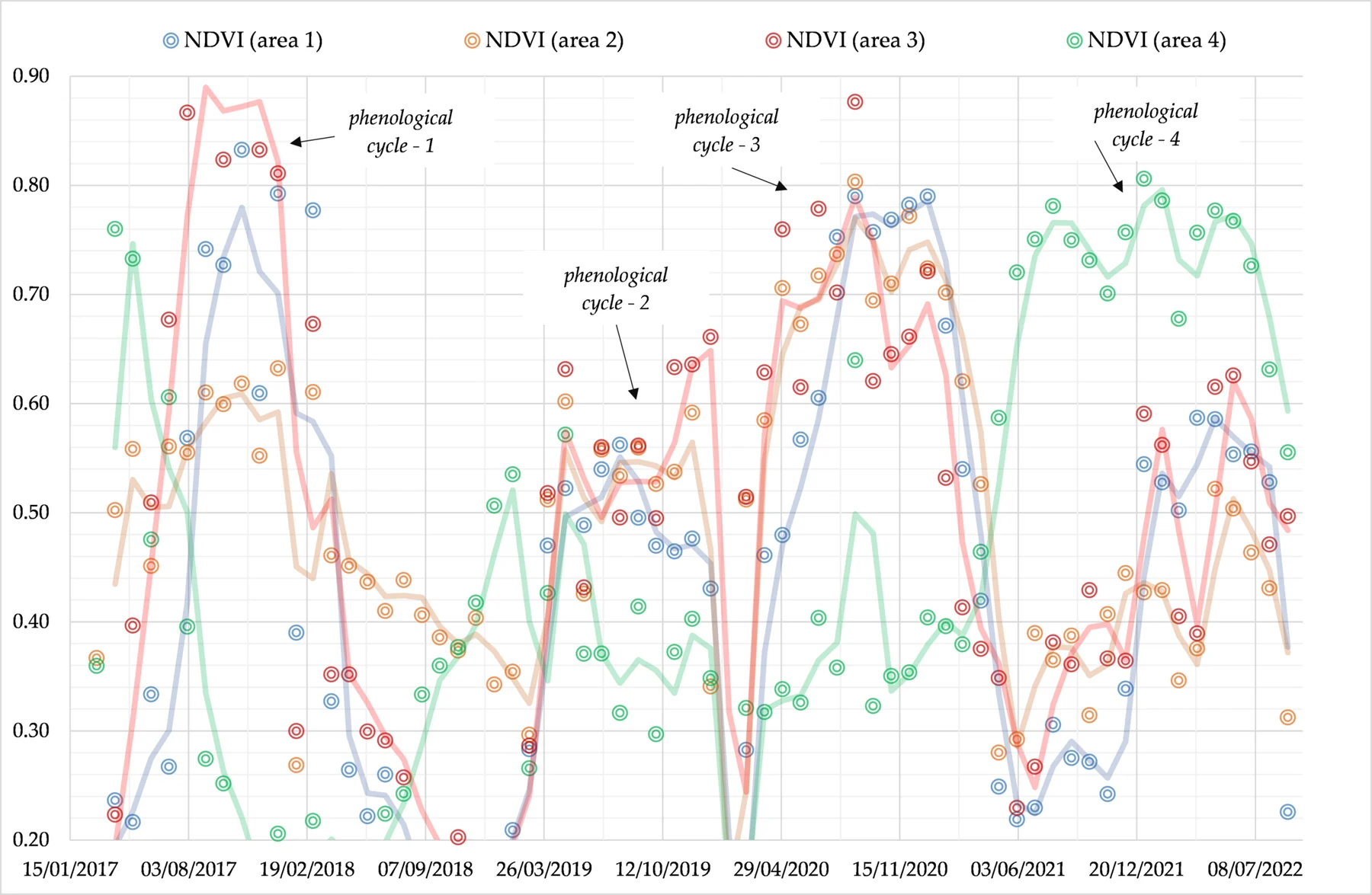 Vegetation-index time series: comparison across dates and selected locations.